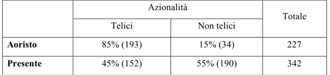 Tabella 4. Rapporto tra i Tempi e la telicità 