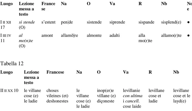 Tabella 11  Luogo  Lezione  messa a  testo  Francese  Na   O  Va  R  Nb  Note  I  II XII  17  si stende (O) 