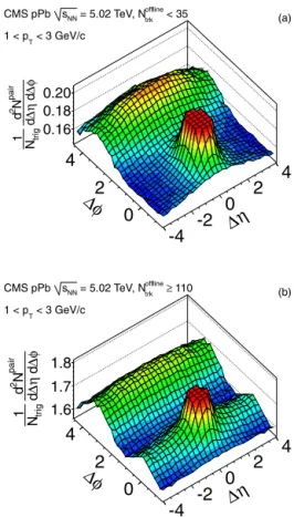 Fig. 1 compares 2-D two-particle correlation functions for events with low (a) and high (b) multiplicity, for pairs of charged particles with 1 &lt; p T &lt; 3 GeV/ c