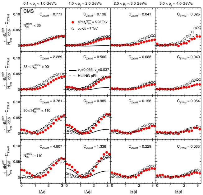 Fig. 2. Correlated yield obtained from the ZYAM procedure as a function of |φ| averaged over 2 &lt; | η | &lt; 4 in different p T and multiplicity bins for 5.02 TeV pPb data (solid