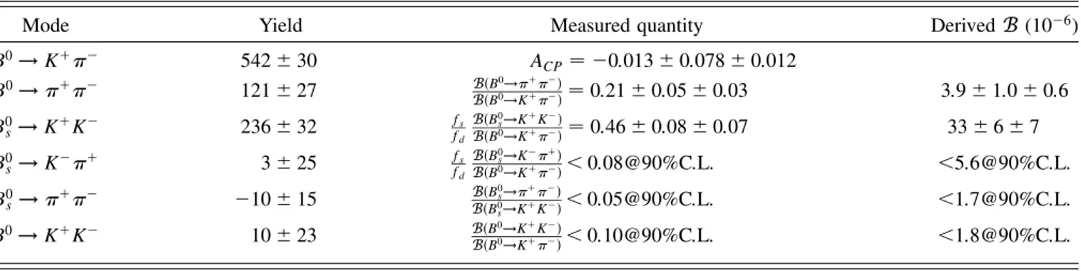 TABLE I. Summary of results. The yields of the two annihilation modes (last two rows) were fixed to zero when fitting for the four main modes