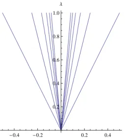 Figure 4.2: The Heisenberg fan for H 2