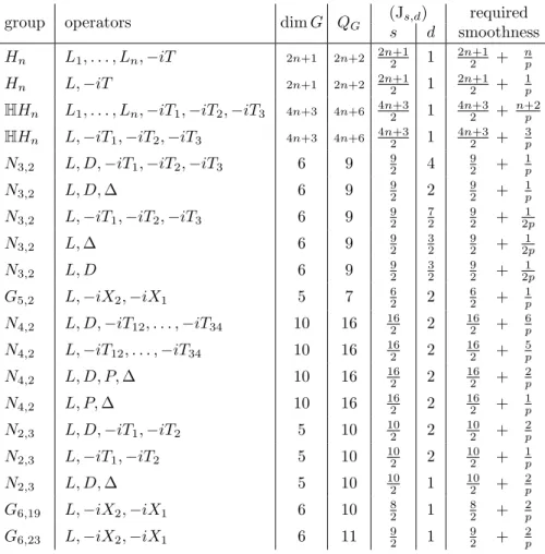Table 5.1: Multiplier theorems applied to the groups and operators of \S 4.4
