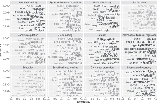 FIGURE 1 Top topics in Fed ’s communication with top words