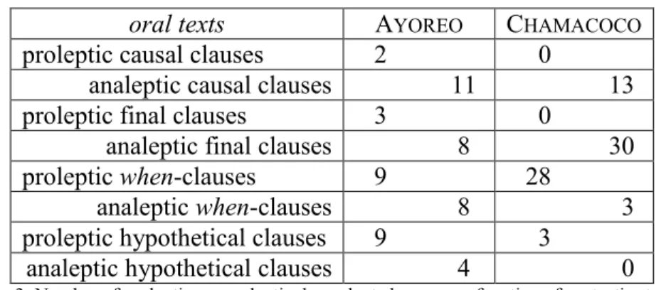 Table 3: Number of proleptic vs. analeptic dependent clauses as a function of syntactic structure type