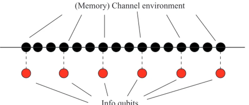 Figure 2. Generalized model of spin chain memory channels. As an example, in this figure we set m = 2.