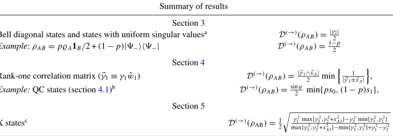 Table 1. Summary of the main results of the paper. We recall that the γ j ’s indicate the (real) singular values of the correlation matrix 0, with associated unit vectors ˆw j , while ExA is the local Bloch vector of subsystem A, expressed in the coordinat