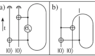 FIG. 2. (a) Grandfather paradox circuit. If we take 1 to repre- repre-sent ‘‘time traveler exists,’’ and 0 to reprerepre-sent ‘‘she doesn’t exist,’’ then the NOT ( x ) operation implies that if she exists,