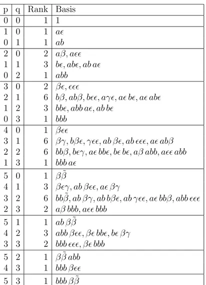 Table 4.3: Invariant forms on X p q Rank Basis 0 0 1 1 1 0 1 a 0 1 1 ab 2 0 2 aβ, a 1 1 3 b, ab, ab a 0 2 1 abb 3 0 2 β, 