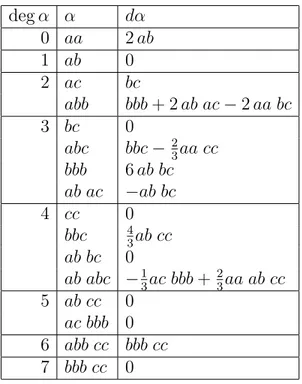 Table 4.1: Action of d on Ω(Λ 2 − S 4 ) SO(5) deg α α dα 0 aa 2 ab 1 ab 0 2 ac bc abb bbb + 2 ab ac − 2 aa bc 3 bc 0 abc bbc − 2 3 aa cc bbb 6 ab bc ab ac −ab bc 4 cc 0 bbc 4 3 ab cc ab bc 0 ab abc − 1 3 ac bbb + 23 aa ab cc 5 ab cc 0 ac bbb 0 6 abb cc bbb