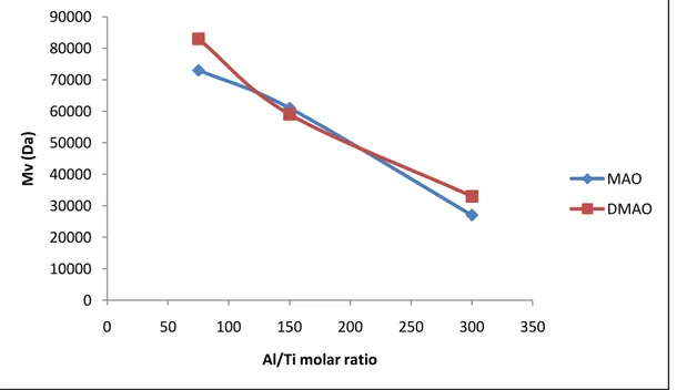 Figure 2. Influence of Al/Ti molar ratio on average viscosity molecular weight (M v )