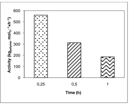 Figure  2.  Catalysts‘  productivity  in  ethylene  homo-polymerization  as  a  function  of  the 