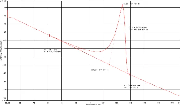 Figure 8. Typical DSC scan for the polyethylene product obtained from entry 5. 