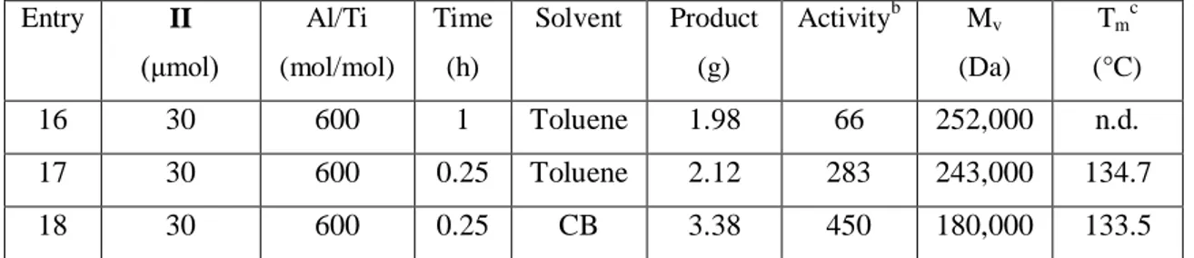 Table  6. Homopolymerization of ethylene catalyzed by titanium carbamato precursor  II 