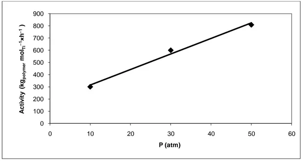 Figure 9. Activity of polymerization as a function of the total pressure in the reactor (III 