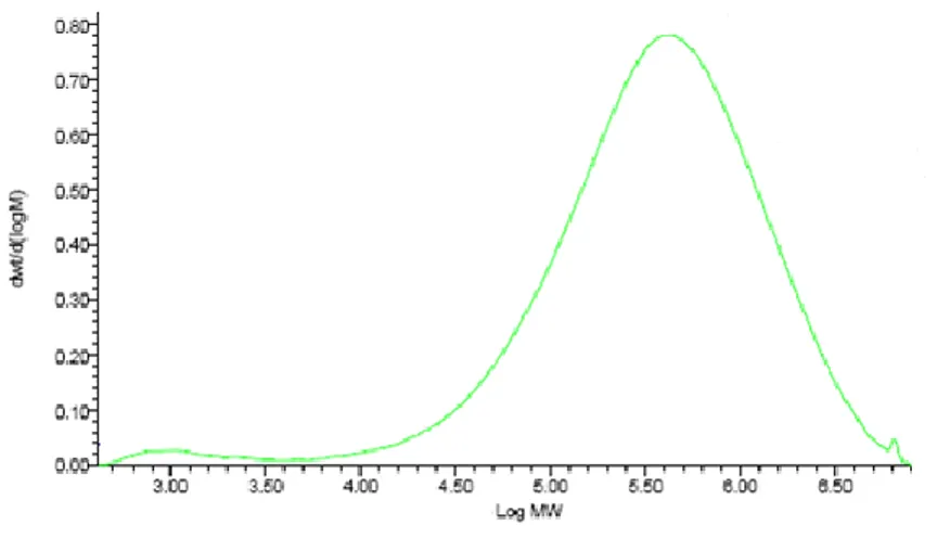 Figure 12. SEC curve of the polyethylene prepared with III/MAO (entry 24). 
