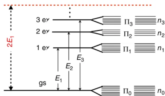 Figure 2 | Energy spectrum of a quantum system. The ﬁgure provides a schematic representation of the low-energy spectrum for a generic  many-body quantum system