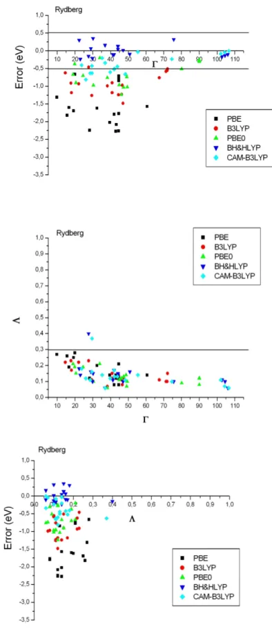 Figure 2.3: TD-DFT dispersion data for Rydberg excitation