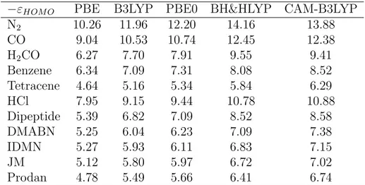 Table 2.2: TD-DFT -ε HOM O (eV) of studied systems