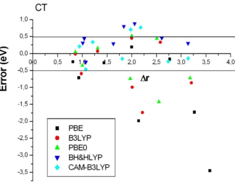 Figure 2.5: TD-DFT charge centroid diffences of the CT transitions studied