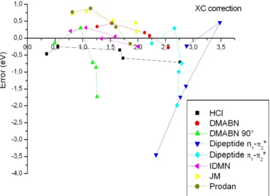 Figure 2.7: TD-DFT errors in function of the Coulomb-XC term of Linear Response