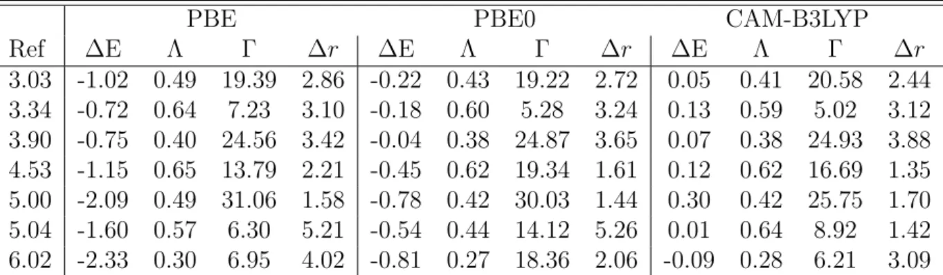 Table 2.3: TD-DFT/6-311(2d,p) Excitation Energy (eV), Λ and Γ and charge centroid difference ∆r values for Triazene II excitation