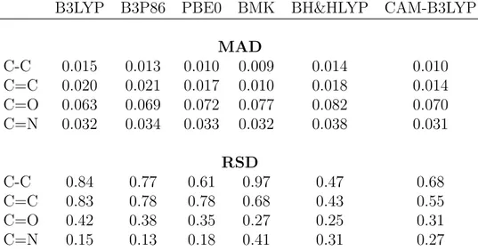 Table 2.8 collects the mean absolute differences (MADs) and relative stan- stan-dard deviations (RSD) of excited-state structural parameters, varying either the system or the functional studied