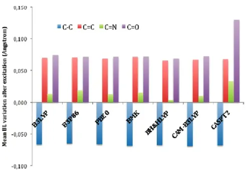 Figure 2.10: Computed TD-DFT and CASPT2 absolute bond length variations upon excitations.