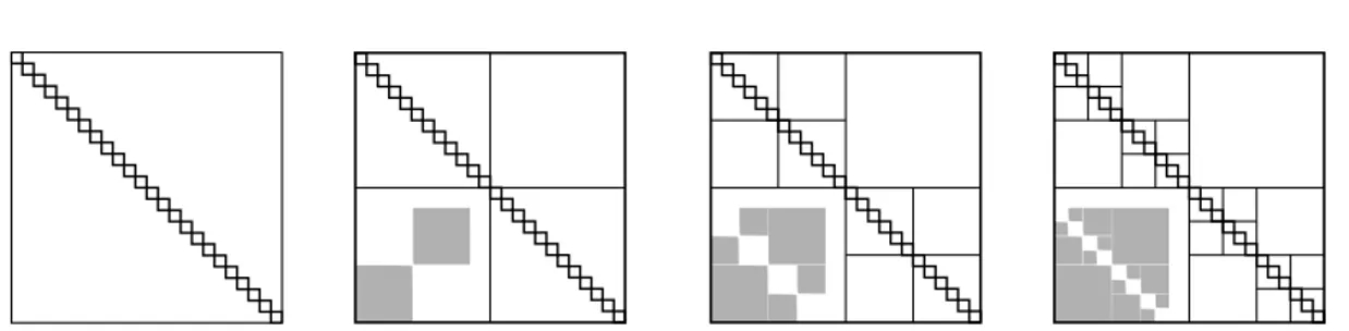 Figure 3.5.: The behavior of the block partitioning in the HODLR-matrix representation
