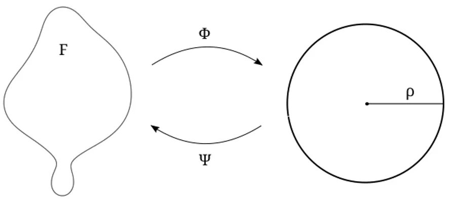 Figure 4.2.: Conformal transformations through the Riemann map and its inverse
