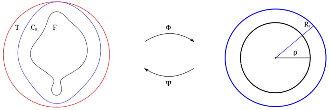 Figure 4.3.: Red line: the unit circle; blue line: C R F ; black line: the region F