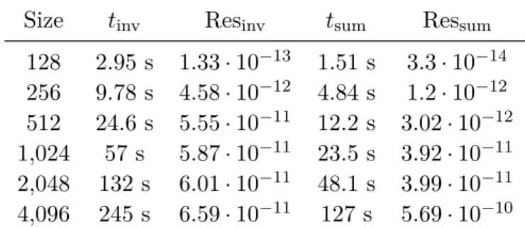 Table 5.1.: Timing and accuracy on the computation of the matrix function f (z) = e z sin (z) −1 on a Hermitian matrix A with spectrum contained the unit disc
