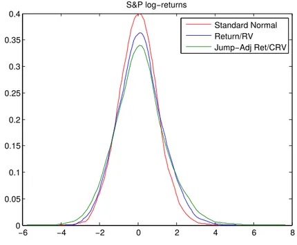 Figure 3.5: Standardized log-return distribution. Comparison of the S&amp;P500 Fu- Fu-tures log-return distribution under different rescaling measures: Standard normal  dis-tribution (red line), jump-adjusted standardized log-return by CRV (green line) and