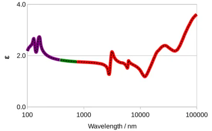 Figure 3.1: Real part of the dielectric constant of water. 93 The line is highlighted in purple, green, and red in the UV, visible, and IR regions of the spectrum, respectively