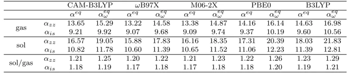 Table 4.7: Longitudinal and isotropic components of the static and dy- dy-namic (at 589nm) polarizabilities of para-nitroaniline in vacuo and  1,4-dioxane, computed with different functionals with the aug-cc-pVDZ basis set