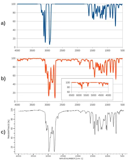 Figure 5.3: IR spectra of Nicotine. a) Harmonic spectrum. b) Anhar- Anhar-monic spectrum, the inset shows the 4000-6500 cm −1 region