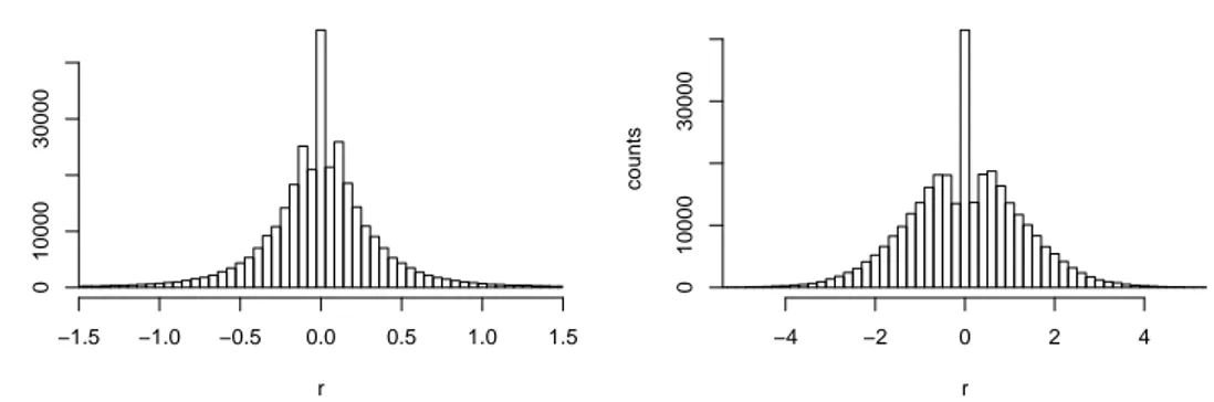 Figure 7.2: Histograms of 1-minute returns of the FXI ETF, before (left) and after (right) removing the heteroskedasticity