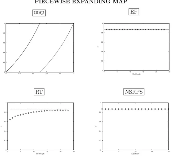 Figure 3.1: Piecewise expanding map E and entropy estimates by means of empirical frequencies, return times and NSRPS