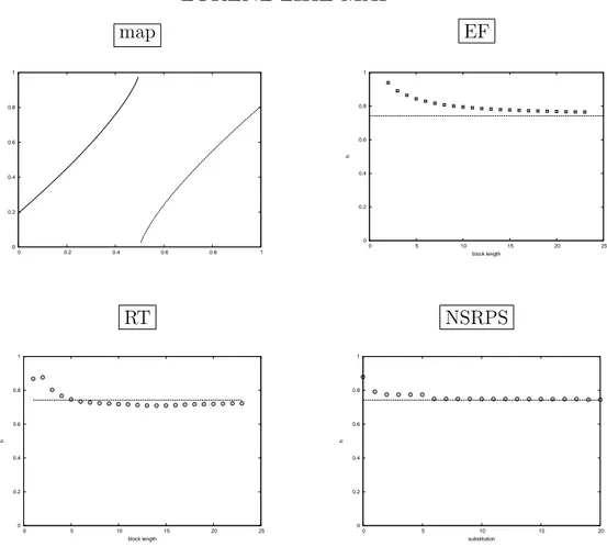 Figure 3.2: Lorenz-like map L and entropy estimates by means of empirical frequencies, return times and NSRPS