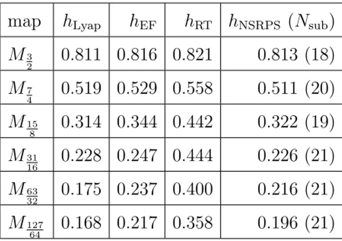 Table 3.4: Entropy estimates for the Manneville maps M z i . N sub is the aver-