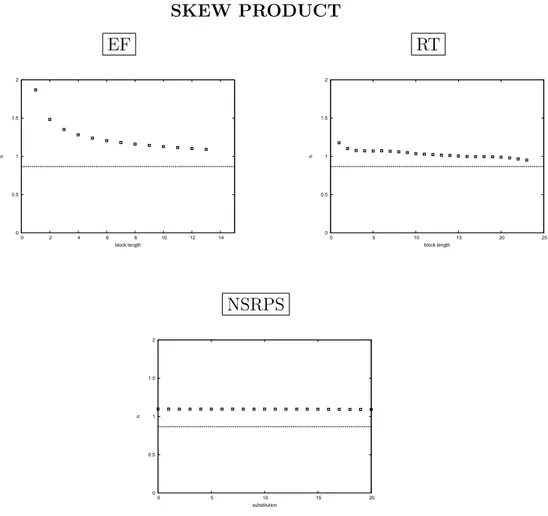 Figure 3.5: Results for the skew product S: entropy estimates by means of empirical frequencies, return times and NSRPS