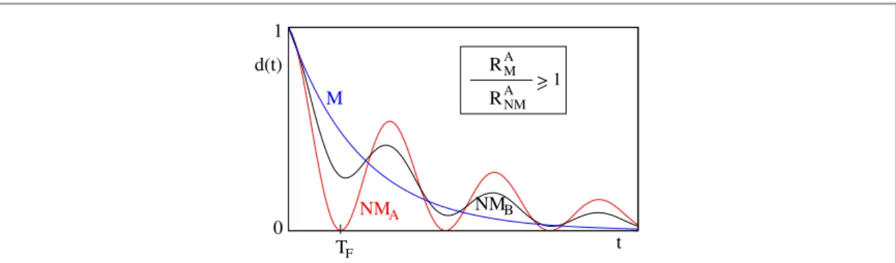 Figure 1. Schematic diagram of NM dynamics in class A (red line) and class B (black line)