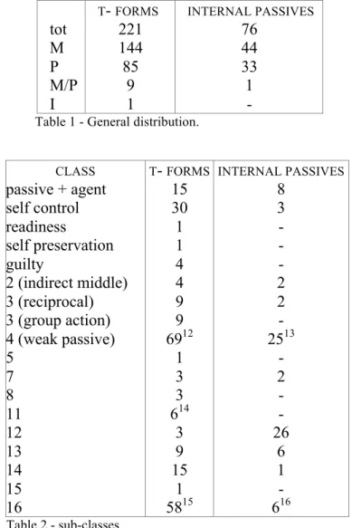 Table 1 - General distribution. 
