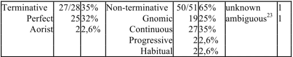 Table 4 - Aspectual values of internal passives 