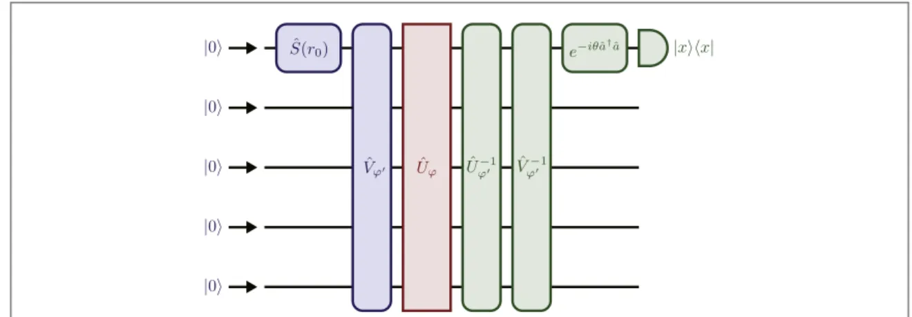 Figure 2. An overall circuit to achieve the ultimate precision bound in ( 1.4 ), including the preparation stage for the optimal input