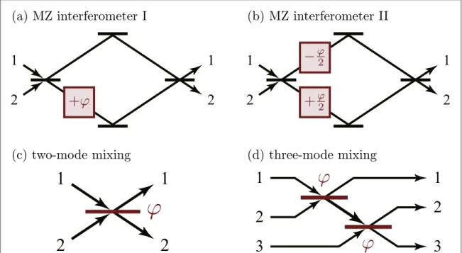 Figure 3. (a)–(b) Two different arrangements of the MZ interferometer. (c) Two-mode mixing circuit