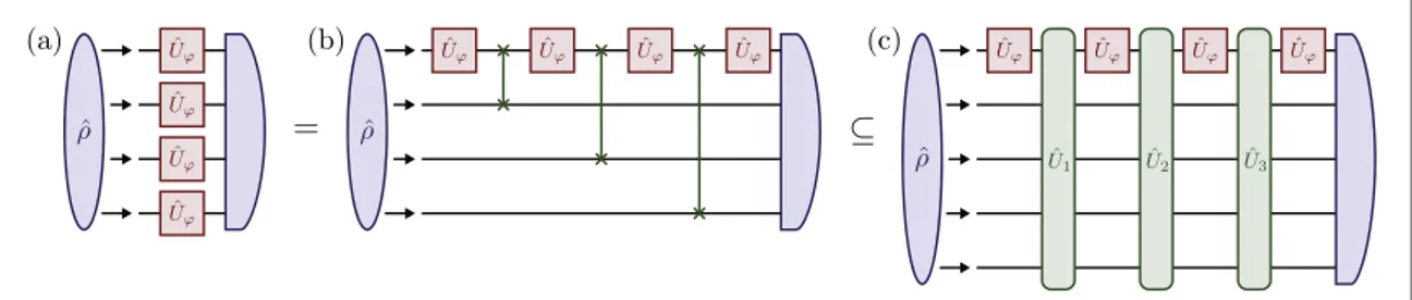 Figure 4. The parallel scheme in (a) is equivalent to the sequential scheme in (b) with the target circuits U ˆ swapped by j SWAP gates, which is a particular case of the sequential scheme in (c) with generic gates Uˆ ℓ entangling the main probes with addi