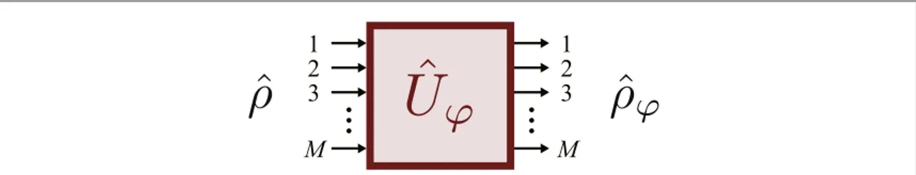 Figure 1. The generic passive linear optical circuit U ˆ with M input ports and M output ports