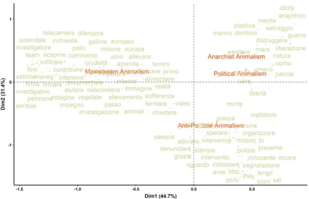 Fig. 1 Correspondence analysis (first two dimensions). The words represented in the map are a subset of the  analyzed words with the highest contribution to the axes and representation quality