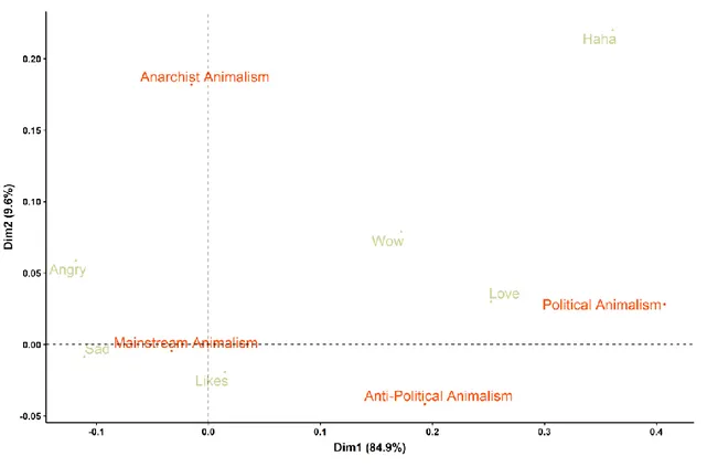 Fig. 3 Correspondence analysis on the reactions of the followers of the Facebook animal advocacy pages